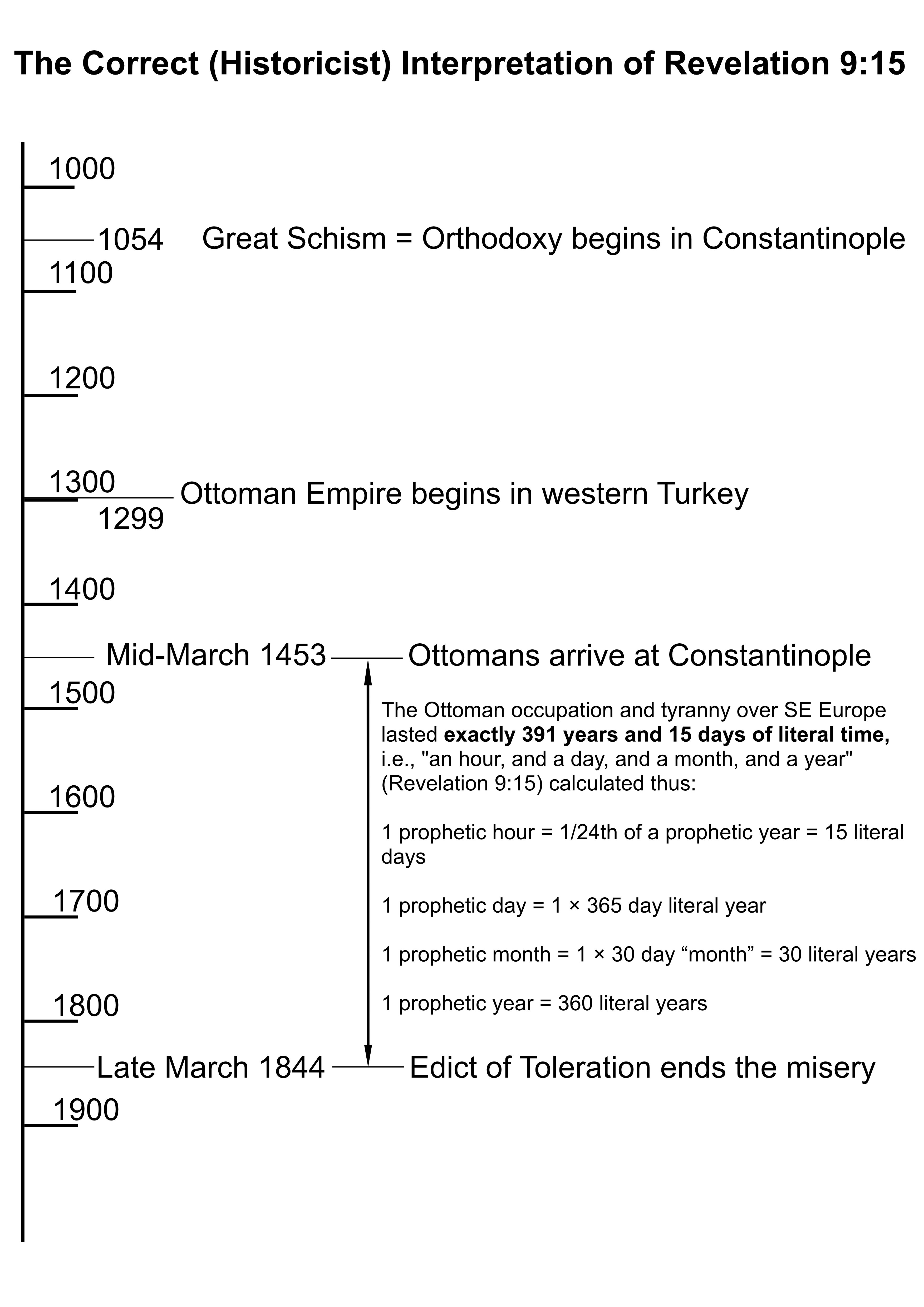 an hour, and a day, and a month, and a year (Revelation 9:15)